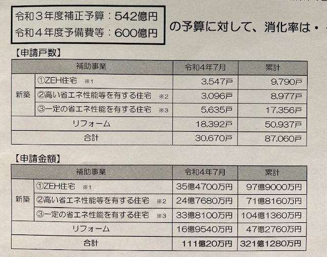 こどもみらい住宅支援事業　予算