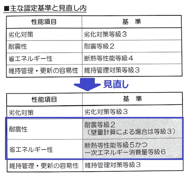 長期優良住宅R4.10.1主な認定基準の見直し項目