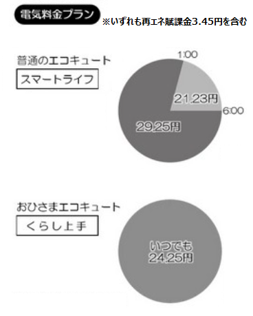 おひさまエコキュート電気料金プラン