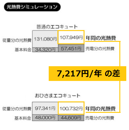 おひさまエコキュート光熱費シュミレーション