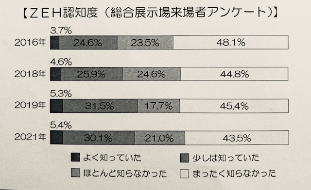 【ZEH認知度（総合展示場来場者アンケート】