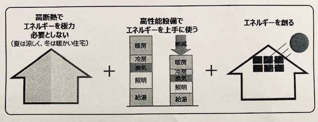 「ZEH」を満たす住宅の条件